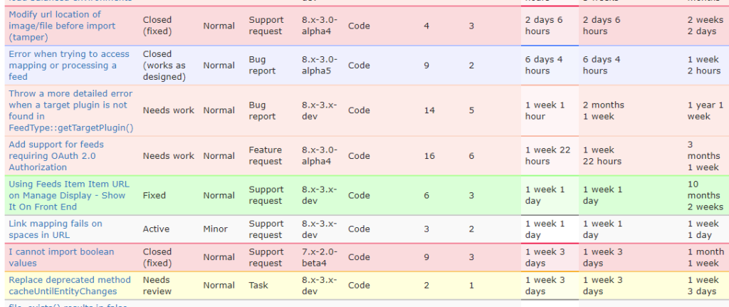 Example of multiple issues on Drupal.org's website for the Feeds module showing many different colored rows, where the specific usage of color for the row isn't obvious.